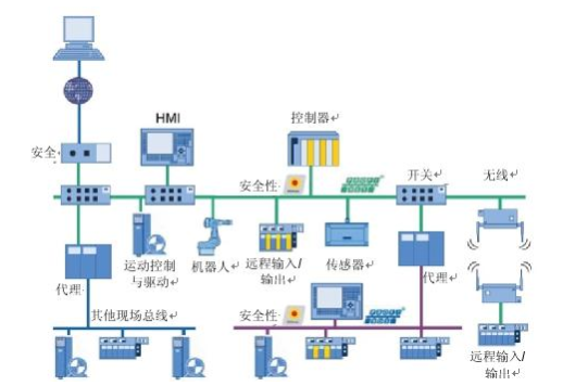 Ethercat、Profinet和Multiprotocls 多协议方案及其优势