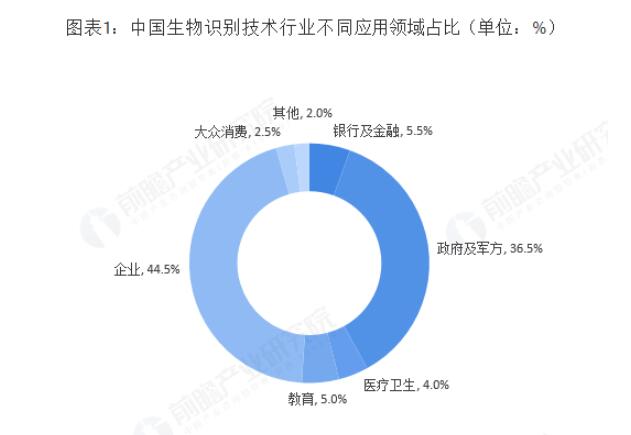 生物识别技术的应用现状_生物识别发展趋势