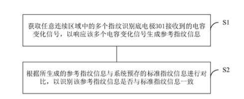 指纹识别技术