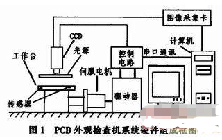 基于PCB外观检查机的图像采集系统的软硬件设计