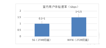 盘点网络通信技术之间的技术区别