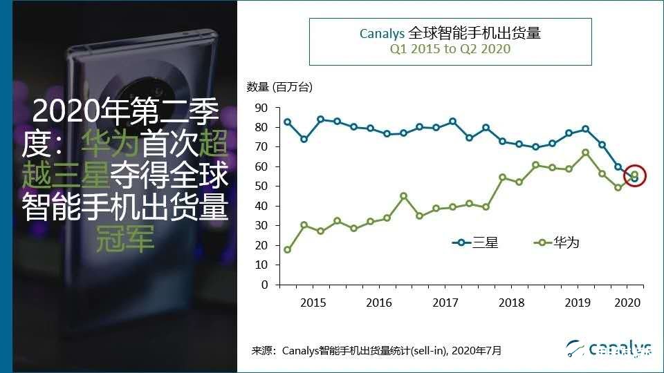 Q2季度华为智能手机出货量5580万台,反超三星