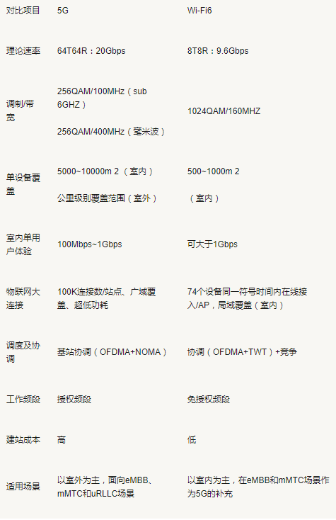 盘点网络通信技术之间的技术区别