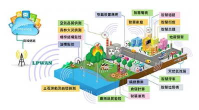 用于物联网的 LPWAN技术解析