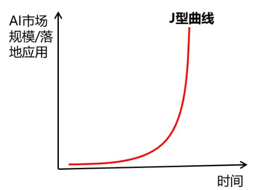 新基建下的AI 加速了經(jīng)濟(jì)的復(fù)蘇