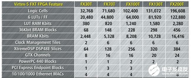 Virtex-5 FXT FPGA終極設(shè)計(jì)解決方案