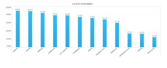 AI＋BI的发展现状和趋势