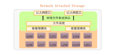 存储虚拟化的存储资源架构解析