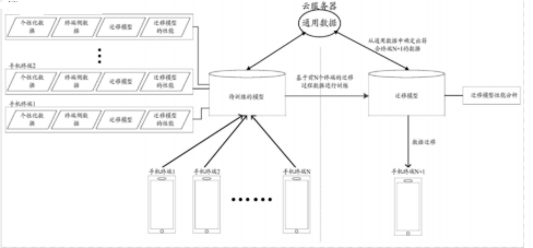 解密腾讯基于机器学习的数据迁移方法的专利