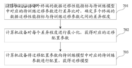 解密腾讯基于机器学习的数据迁移方法的专利