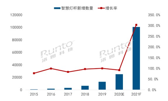 智慧路灯以智慧城市新入口的身份快速融入“万物互联”时代