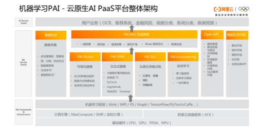 阿里云機器學習研究員對大規模機器學習實踐的見解
