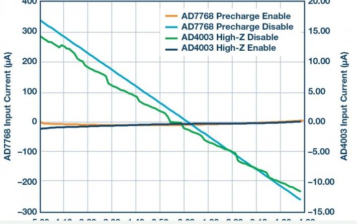 AD4896-2 THD性能与负载的关系