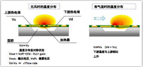 MEMS流量傳感器內部結構 檢測原理解析