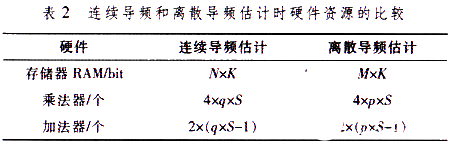 仿真