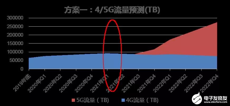 中國(guó)聯(lián)通對(duì)面向5G演進(jìn)的網(wǎng)絡(luò)頻率資源使用進(jìn)行研究分析