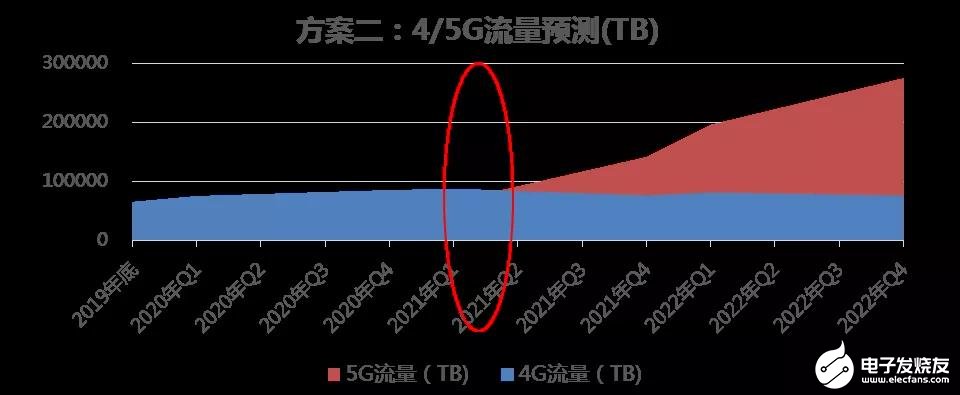 中國(guó)聯(lián)通對(duì)面向5G演進(jìn)的網(wǎng)絡(luò)頻率資源使用進(jìn)行研究分析