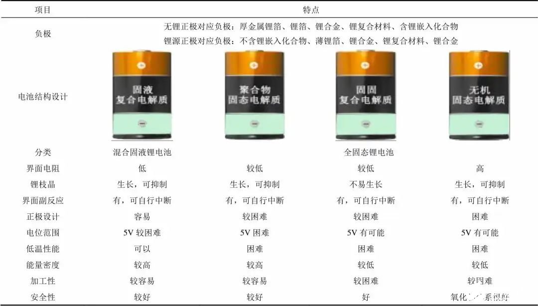 干貨：全固態(tài)鋰電池的分類和應(yīng)用
