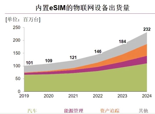 内置eSIM在消费类电子设备及物联网设备中的应用发展