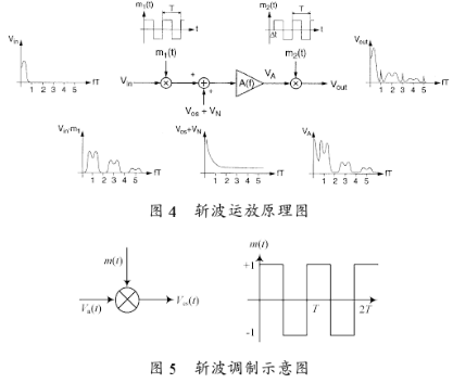 斬波調制技術對AMP噪聲的影響