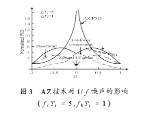 噪声