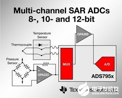TI高精度SAR模数转换器795X系列产品的主要特性和应用优势