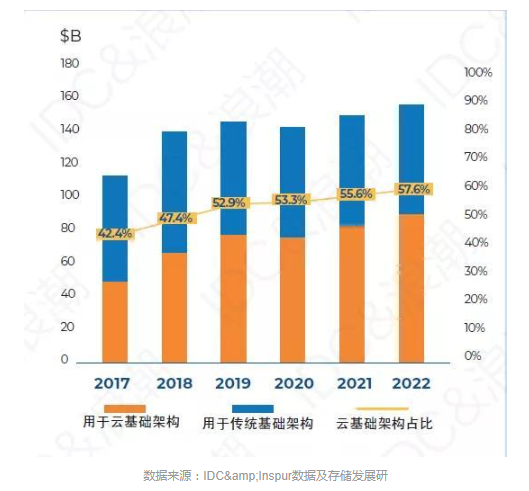 分布式存储如何向“云”而生？