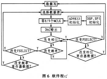 波形发生器