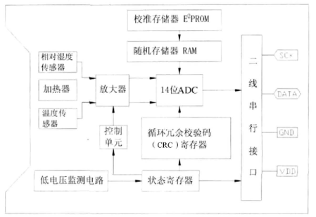 采用SHT11数字式温湿度传感器实现环境温湿度测量系统的设计