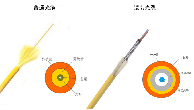 一文告訴你鎧裝光纖跳線和普通光纖跳線的區別