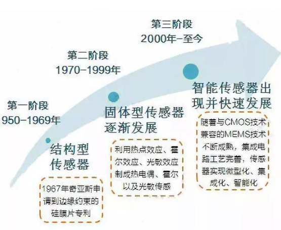 传感技术与传感器未来发展趋势一览！