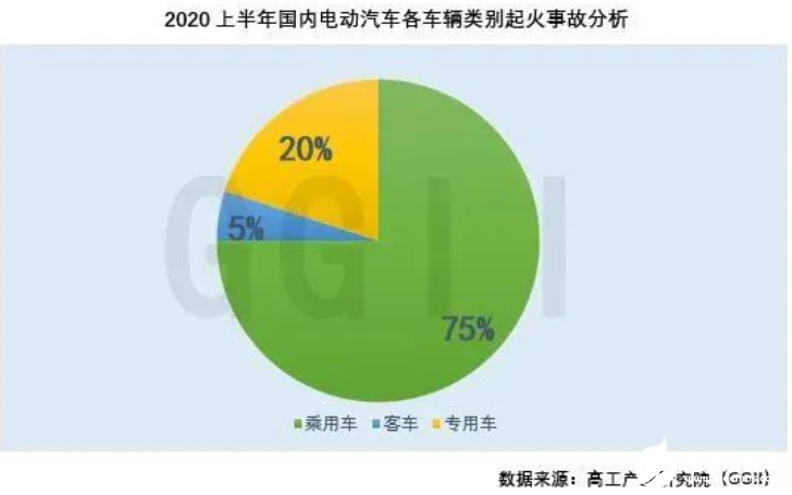 资料解读：盘点分析2020上半年电动汽车起火事故