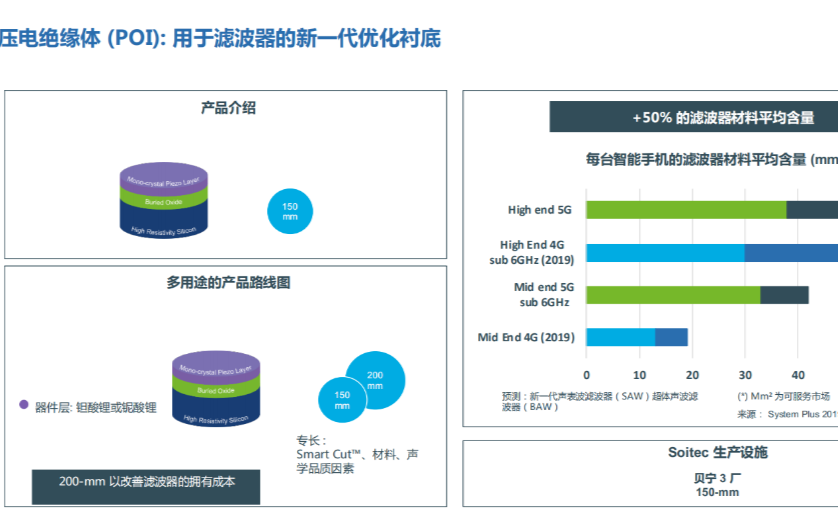 5G时代POI衬底SAW大热,以高性能和更优成本...