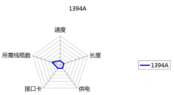 工业相机之接口与协议