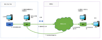 对于云存储网关的使用场景介绍