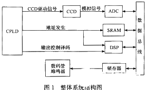 基于TMS320F206PZA的DSP器件實(shí)現(xiàn)線陣CCD測量系統(tǒng)的應(yīng)用方案