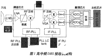利用DSP的模拟CMOS工艺调谐器／解调器实现单芯片DBS接收机的设计