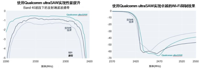 Soite和高通、Inc合作，共同研发4G/5G ultraSAW射频滤波器