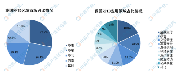 预测分析到2020年中国RFID市场规模有望突破1000亿元