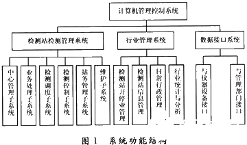  汽車綜合性能檢測站計(jì)算機(jī)管理系統(tǒng)的功能實(shí)現(xiàn)格和應(yīng)用分析