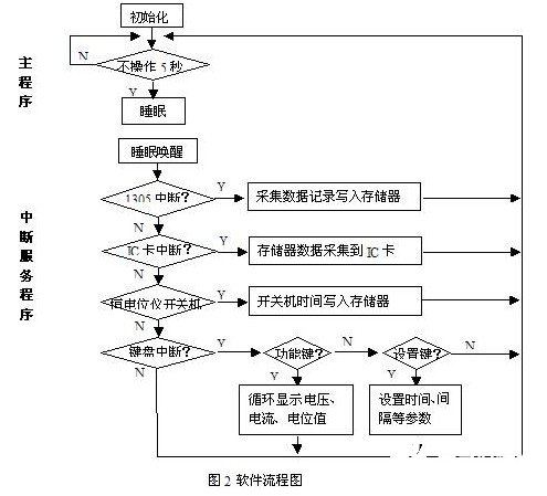 IC卡智能記錄儀的功能與電路實現設計