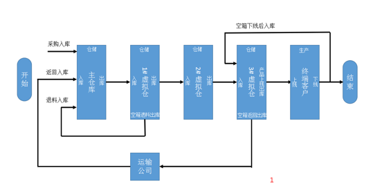 解决方案：Smart WMS + RFID应用于围板箱的仓储与追溯管理