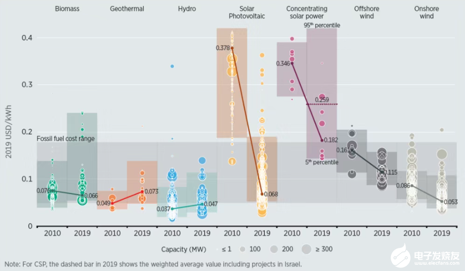 分析解读2010年-2019年的各类可再生能源发电技术成本