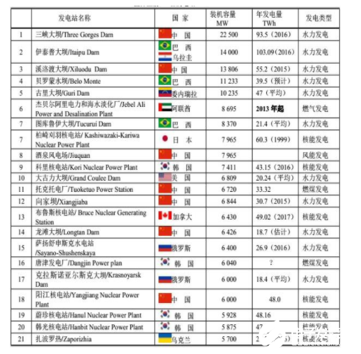 最新数据：世界上最大的发电站格局开始改变