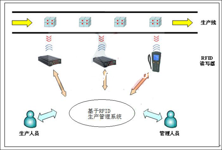 RFID智能生产线管理系统的构架以及功能特色