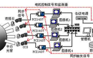 基于虚拟仪器和机器视觉技术实现影像增强器可靠性试...