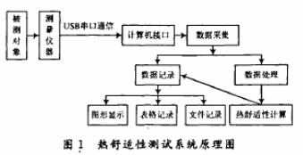 采用LabVIEW軟件系統(tǒng)實現(xiàn)室內(nèi)氣流測量儀表的設(shè)計