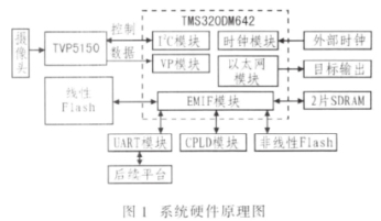 基于TMS320DM642 DSP芯片实现多功能视频处理系统的设计