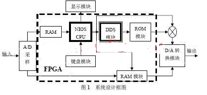 基于VHDL语言及SOPC技术实现全数字调频信号发生器的设计