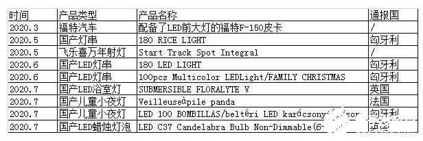 出口产品因质量问题频频被召回，LED照明保卫战全面打响